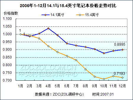 笔记本电脑价格走势图,笔记本电脑价格走势图在哪看