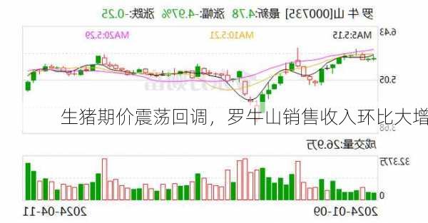 生猪期价震荡回调，罗牛山销售收入环比大增