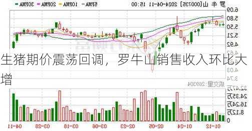 生猪期价震荡回调，罗牛山销售收入环比大增