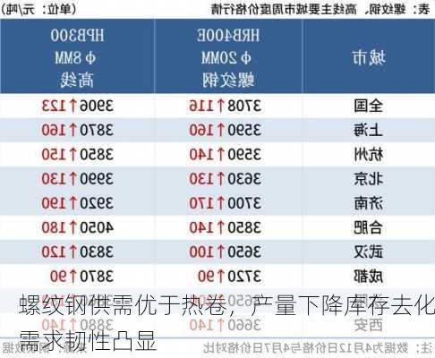 螺纹钢供需优于热卷，产量下降库存去化需求韧性凸显