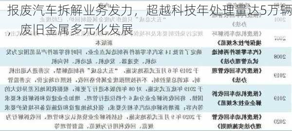 报废汽车拆解业务发力，超越科技年处理量达5万辆，废旧金属多元化发展