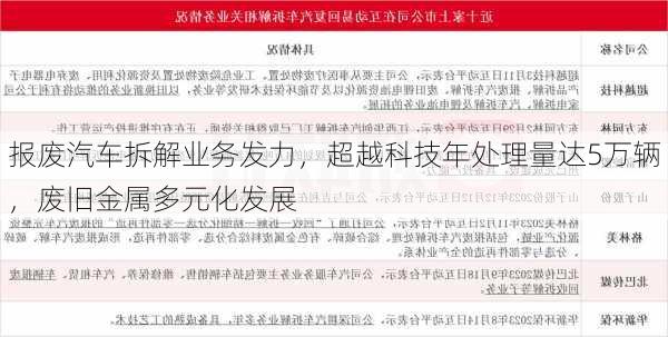 报废汽车拆解业务发力，超越科技年处理量达5万辆，废旧金属多元化发展