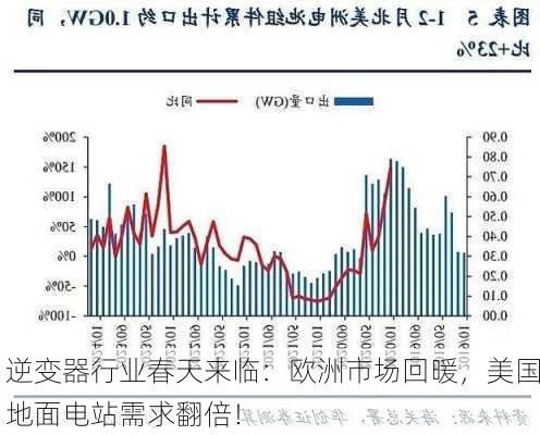 逆变器行业春天来临：欧洲市场回暖，美国地面电站需求翻倍！