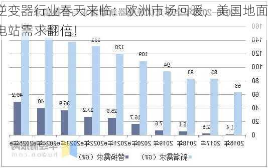 逆变器行业春天来临：欧洲市场回暖，美国地面电站需求翻倍！