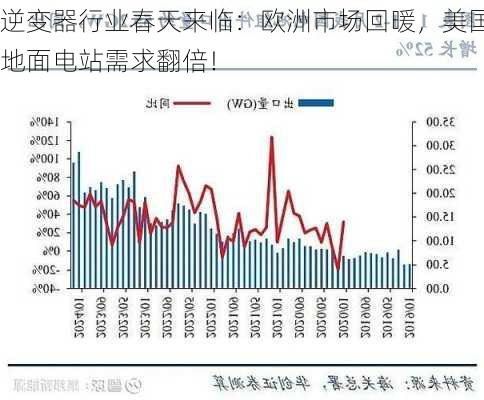 逆变器行业春天来临：欧洲市场回暖，美国地面电站需求翻倍！