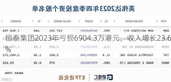 恒泰集团2023年亏损6904.3万港元，收入增长23.6%