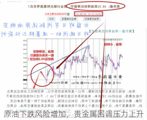 原油下跌风险增加，贵金属回调压力上升