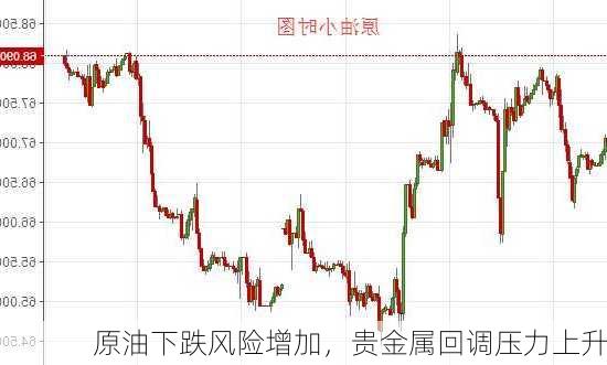 原油下跌风险增加，贵金属回调压力上升