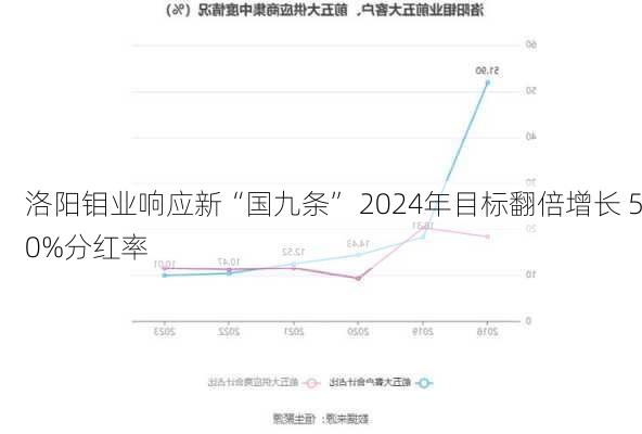 洛阳钼业响应新“国九条” 2024年目标翻倍增长 50%分红率