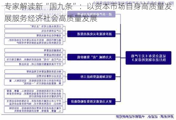 专家解读新“国九条”：以资本市场自身高质量发展服务经济社会高质量发展