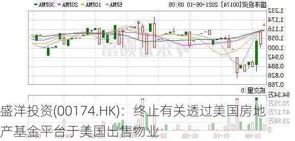 盛洋投资(00174.HK)：终止有关透过美国房地产基金平台于美国出售物业