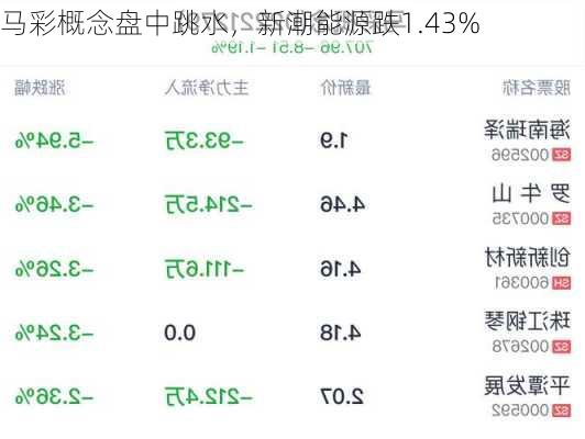 马彩概念盘中跳水，新潮能源跌1.43%