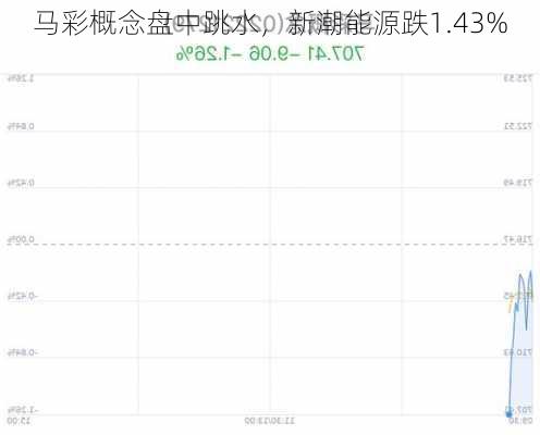 马彩概念盘中跳水，新潮能源跌1.43%