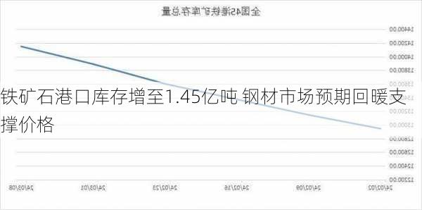 铁矿石港口库存增至1.45亿吨 钢材市场预期回暖支撑价格