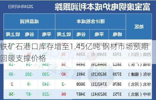 铁矿石港口库存增至1.45亿吨 钢材市场预期回暖支撑价格