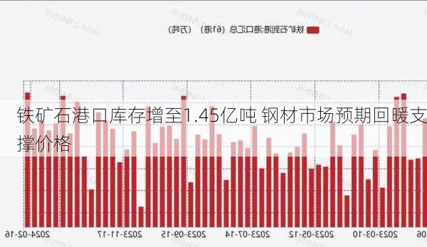 铁矿石港口库存增至1.45亿吨 钢材市场预期回暖支撑价格