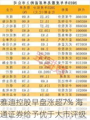 雅迪控股早盘涨超7% 海通证券给予优于大市评级