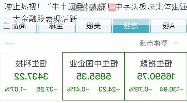 冲上热搜！“牛市旗手”大涨！中字头板块集体走强，大金融股表现活跃