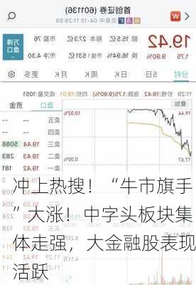 冲上热搜！“牛市旗手”大涨！中字头板块集体走强，大金融股表现活跃