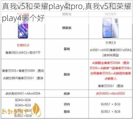 真我v5和荣耀play4tpro,真我v5和荣耀play4哪个好