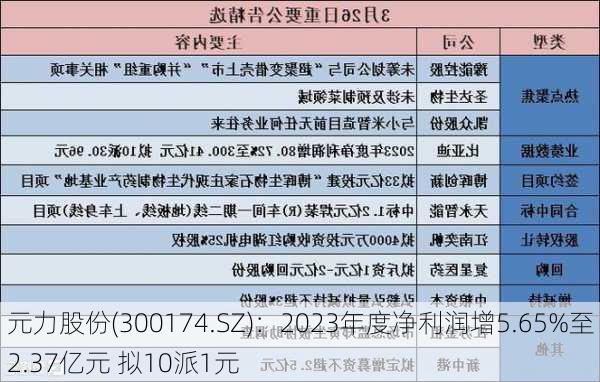 元力股份(300174.SZ)：2023年度净利润增5.65%至2.37亿元 拟10派1元