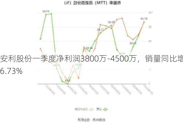 安利股份一季度净利润3800万-4500万，销量同比增16.73%