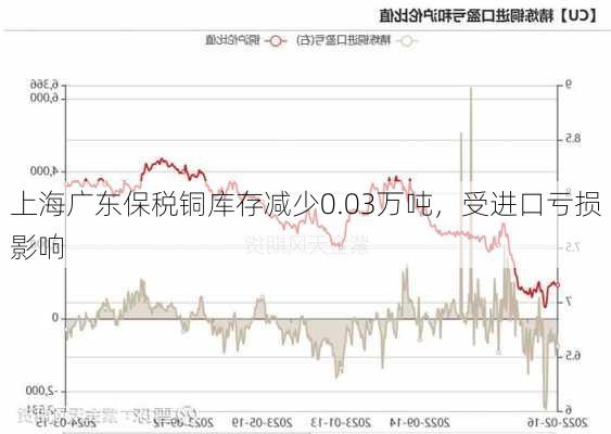 上海广东保税铜库存减少0.03万吨，受进口亏损影响