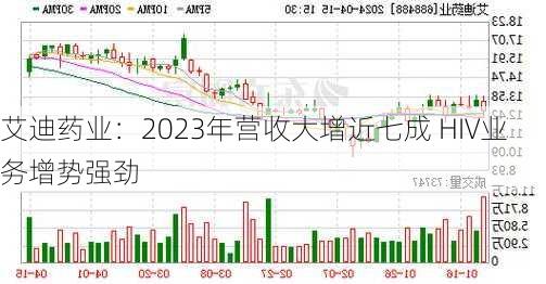 艾迪药业：2023年营收大增近七成 HIV业务增势强劲