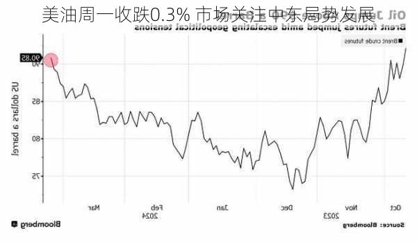 美油周一收跌0.3% 市场关注中东局势发展