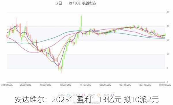 安达维尔：2023年盈利1.13亿元 拟10派2元