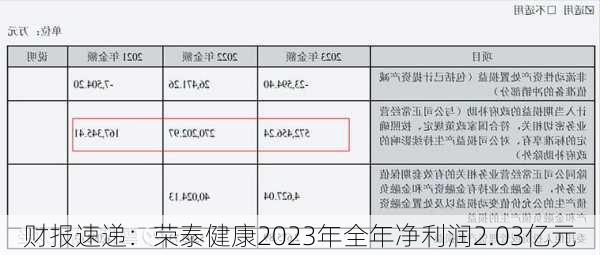 财报速递：荣泰健康2023年全年净利润2.03亿元