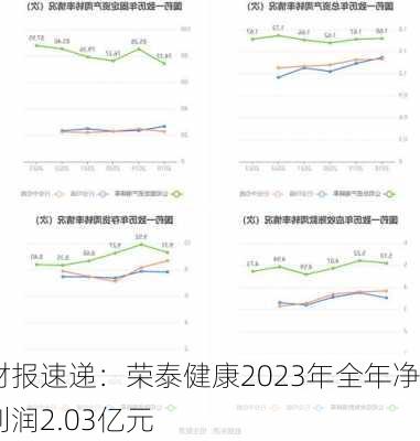 财报速递：荣泰健康2023年全年净利润2.03亿元