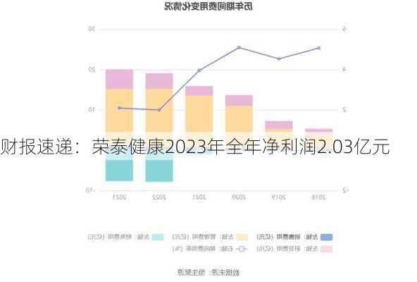 财报速递：荣泰健康2023年全年净利润2.03亿元