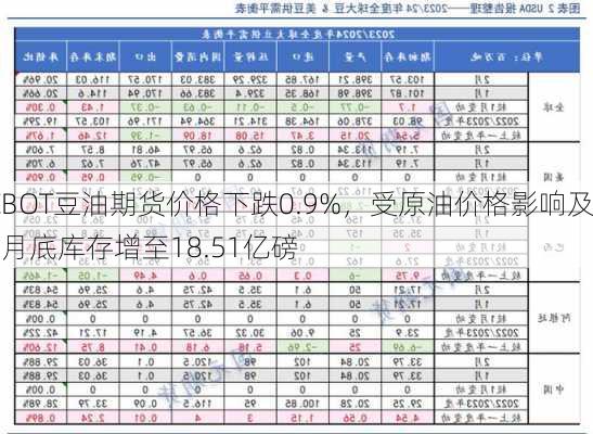 CBOT豆油期货价格下跌0.9%，受原油价格影响及3月底库存增至18.51亿磅