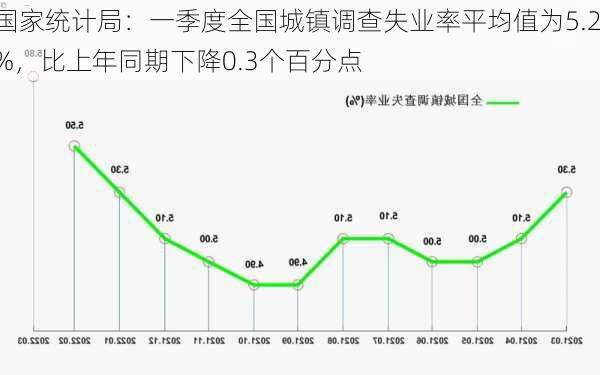 国家统计局：一季度全国城镇调查失业率平均值为5.2%，比上年同期下降0.3个百分点