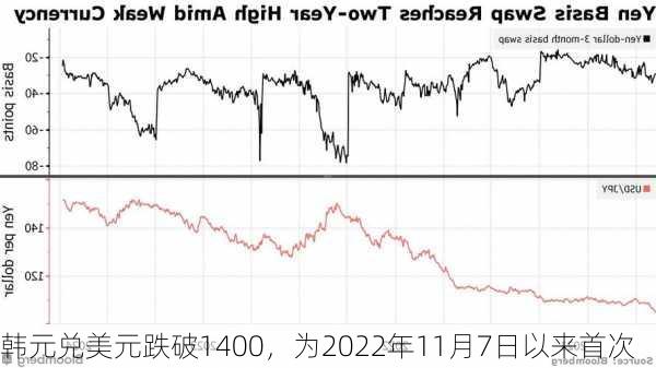 韩元兑美元跌破1400，为2022年11月7日以来首次