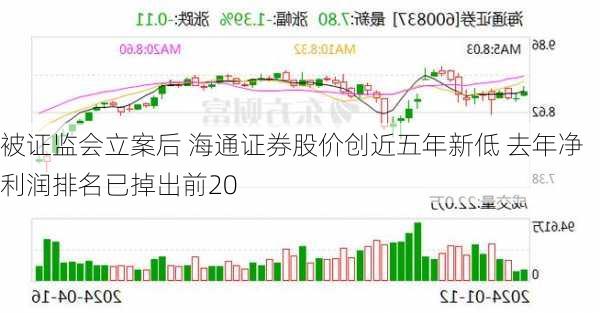 被证监会立案后 海通证券股价创近五年新低 去年净利润排名已掉出前20