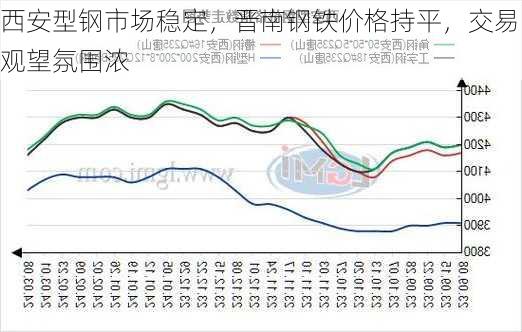 西安型钢市场稳定，晋南钢铁价格持平，交易观望氛围浓