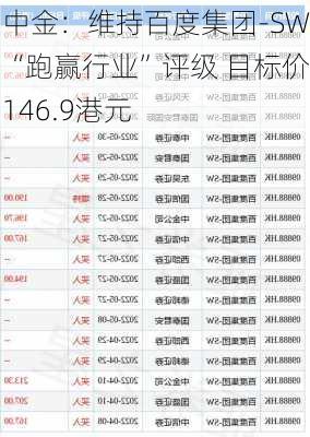 中金：维持百度集团-SW“跑赢行业”评级 目标价146.9港元