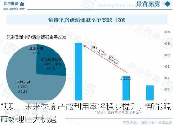 预测：未来季度产能利用率将稳步提升，新能源市场迎巨大机遇！