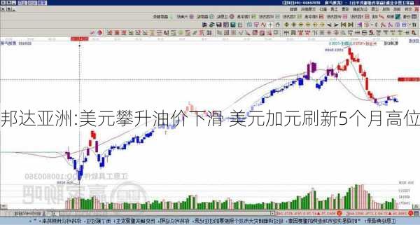 邦达亚洲:美元攀升油价下滑 美元加元刷新5个月高位