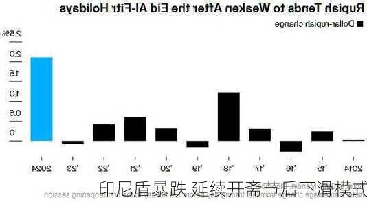 印尼盾暴跌 延续开斋节后下滑模式