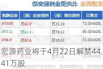 宏源药业将于4月22日解禁44.41万股