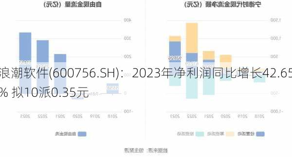 浪潮软件(600756.SH)：2023年净利润同比增长42.65% 拟10派0.35元