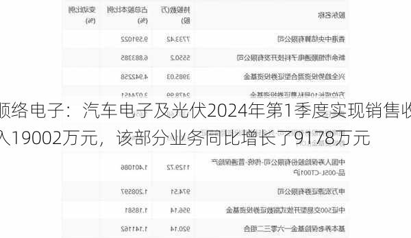 顺络电子：汽车电子及光伏2024年第1季度实现销售收入19002万元，该部分业务同比增长了9178万元