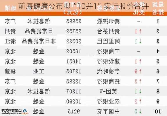 前海健康公布拟“10并1”实行股份合并