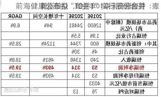 前海健康公布拟“10并1”实行股份合并