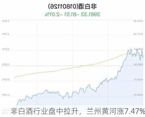 非白酒行业盘中拉升，兰州黄河涨7.47%