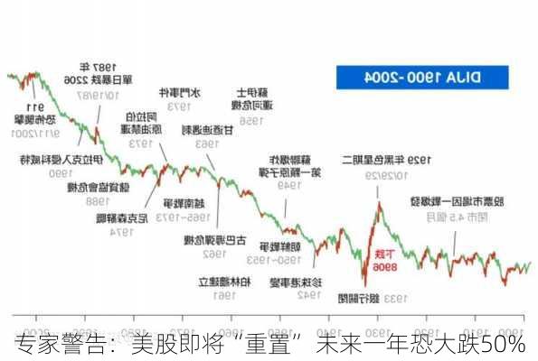 专家警告：美股即将“重置” 未来一年恐大跌50%