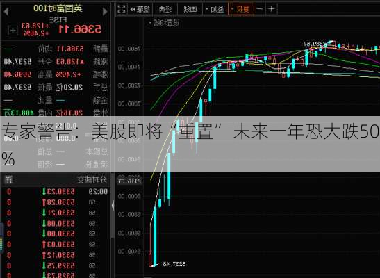 专家警告：美股即将“重置” 未来一年恐大跌50%